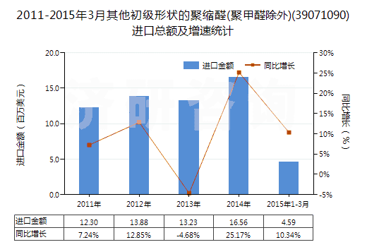 2011-2015年3月其他初級形狀的聚縮醛(聚甲醛除外)(39071090)進(jìn)口總額及增速統(tǒng)計